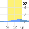 Arroyo tide chart for Thursday, November 27, 2025