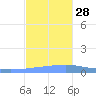 Arroyo tide chart for Friday, November 28, 2025