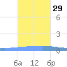 Arroyo tide chart for Saturday, November 29, 2025
