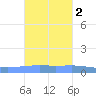 Arroyo tide chart for Sunday, November 2, 2025
