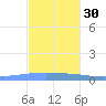 Arroyo tide chart for Sunday, November 30, 2025