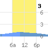 Arroyo tide chart for Monday, November 3, 2025