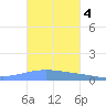 Arroyo tide chart for Tuesday, November 4, 2025