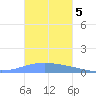 Arroyo tide chart for Wednesday, November 5, 2025