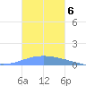 Arroyo tide chart for Thursday, November 6, 2025