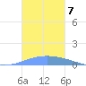 Arroyo tide chart for Friday, November 7, 2025