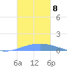 Arroyo tide chart for Saturday, November 8, 2025