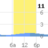 Arroyo tide chart for Thursday, December 11, 2025