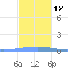 Arroyo tide chart for Friday, December 12, 2025