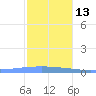 Arroyo tide chart for Saturday, December 13, 2025
