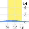 Arroyo tide chart for Sunday, December 14, 2025