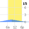 Arroyo tide chart for Monday, December 15, 2025