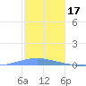 Arroyo tide chart for Wednesday, December 17, 2025