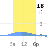 Arroyo tide chart for Thursday, December 18, 2025