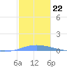 Arroyo tide chart for Monday, December 22, 2025
