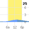 Arroyo tide chart for Thursday, December 25, 2025
