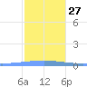 Arroyo tide chart for Saturday, December 27, 2025