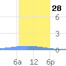 Arroyo tide chart for Sunday, December 28, 2025