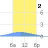 Arroyo tide chart for Tuesday, December 2, 2025