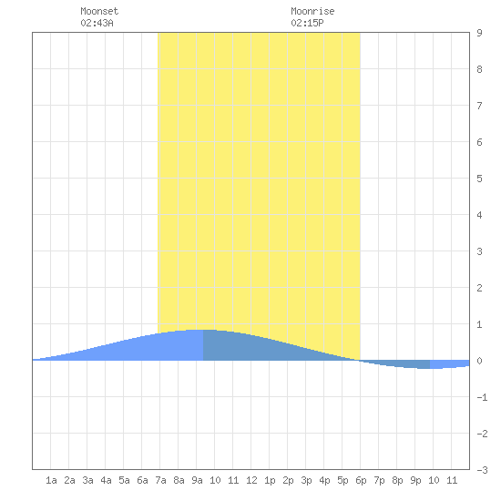 Arroyo tide chart for Tuesday, December 30, 2025