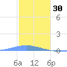 Arroyo tide chart for Tuesday, December 30, 2025