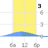 Arroyo tide chart for Wednesday, December 3, 2025