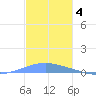 Arroyo tide chart for Thursday, December 4, 2025