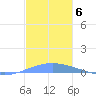 Arroyo tide chart for Saturday, December 6, 2025