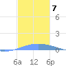 Arroyo tide chart for Sunday, December 7, 2025