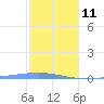 Arroyo tide chart for Sunday, January 11, 2026