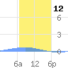 Arroyo tide chart for Monday, January 12, 2026