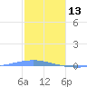 Arroyo tide chart for Tuesday, January 13, 2026