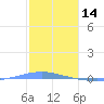 Arroyo tide chart for Wednesday, January 14, 2026