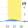 Arroyo tide chart for Thursday, January 15, 2026