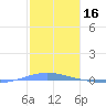 Arroyo tide chart for Friday, January 16, 2026