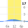 Arroyo tide chart for Saturday, January 17, 2026