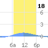 Arroyo tide chart for Sunday, January 18, 2026