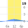 Arroyo tide chart for Monday, January 19, 2026