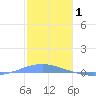Arroyo tide chart for Thursday, January 1, 2026