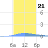 Arroyo tide chart for Wednesday, January 21, 2026