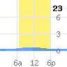Arroyo tide chart for Friday, January 23, 2026