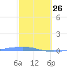 Arroyo tide chart for Monday, January 26, 2026