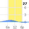 Arroyo tide chart for Tuesday, January 27, 2026