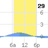 Arroyo tide chart for Thursday, January 29, 2026