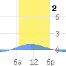 Arroyo tide chart for Friday, January 2, 2026
