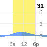 Arroyo tide chart for Saturday, January 31, 2026
