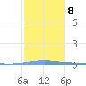 Arroyo tide chart for Thursday, January 8, 2026