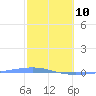 Arroyo tide chart for Tuesday, February 10, 2026