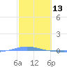 Arroyo tide chart for Friday, February 13, 2026