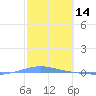 Arroyo tide chart for Saturday, February 14, 2026